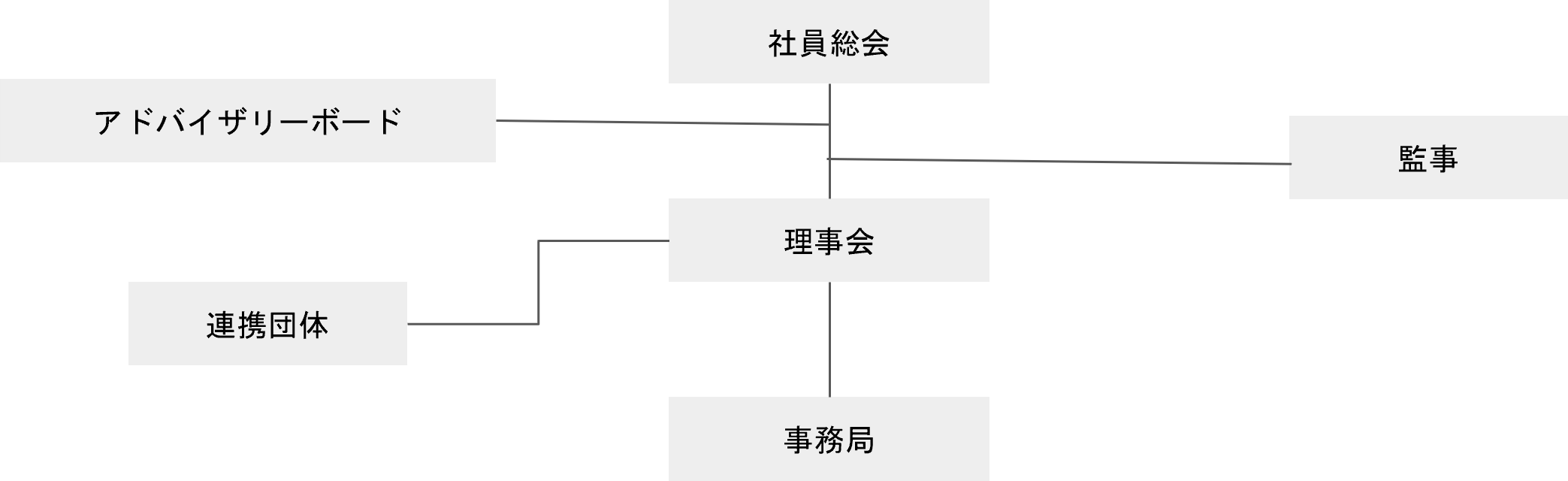 組織体制図
